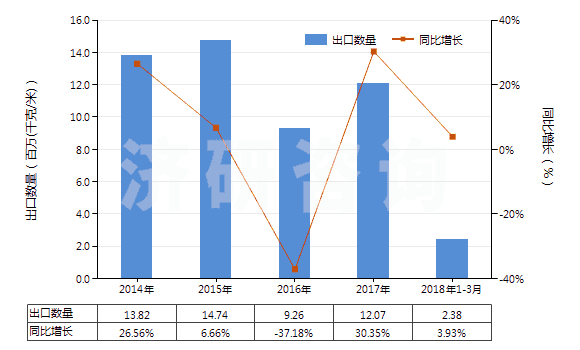 2014-2018年3月中國其他塑料浸涂、包覆或?qū)訅旱娜嗽旄?HS59039020)出口量及增速統(tǒng)計